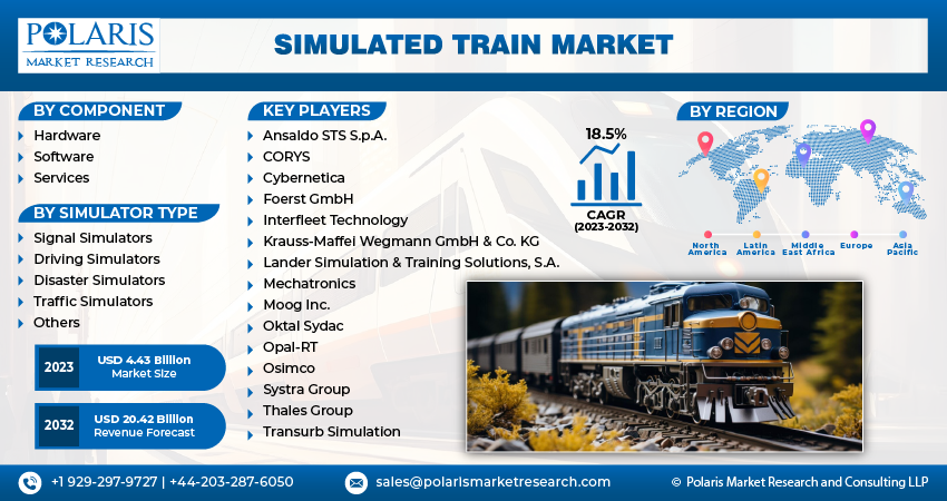 Simulated Train Market Size